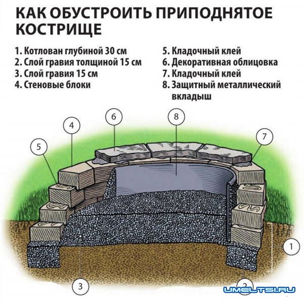 Как организовать кострище на загородном участке Как организовать кострище на загородном участке