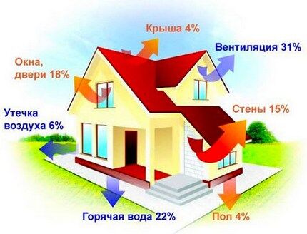 Как сделать расчет расхода газа на отопление дома в соответствии с нормами Как сделать расчет расхода газа на отопление дома в соответствии с нормами
