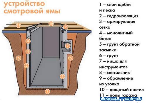 Смотровая яма в гараже своими руками Смотровая яма в гараже своими руками
