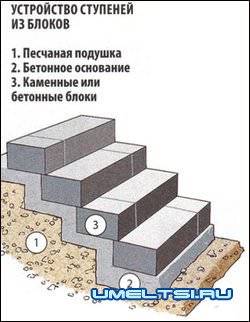 Укладка ступеней