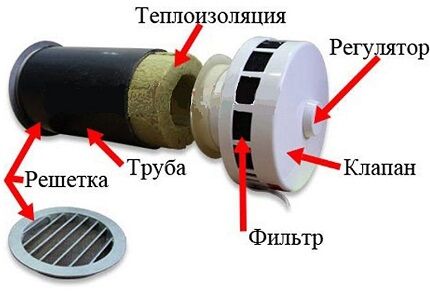 Приточная вентиляция в квартире: варианты организации воздухообмена Приточная вентиляция в квартире: варианты организации воздухообмена