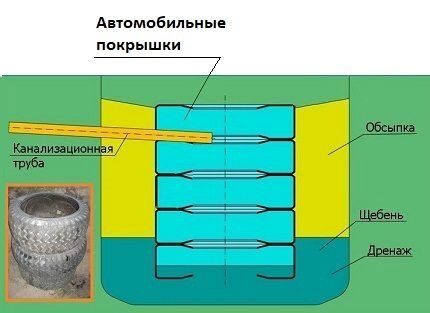 Как устроить септик из покрышек своими руками: пошаговая инструкция