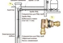 Photo of Как правильно установить адаптер для скважины своими руками: лучшая альтернатива кессону