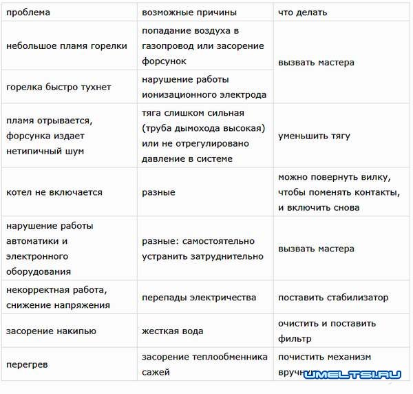 Ремонт газовых котлов своими руками Ремонт газовых котлов своими руками