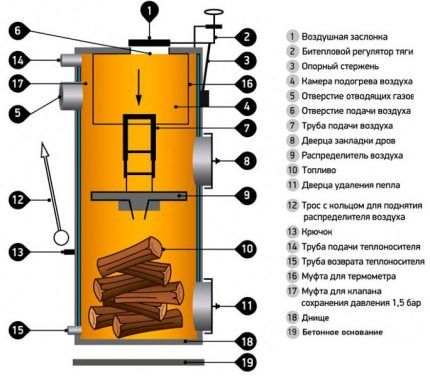 Пиролизные котлы отопления: принцип работы и виды котлов длительного горения
