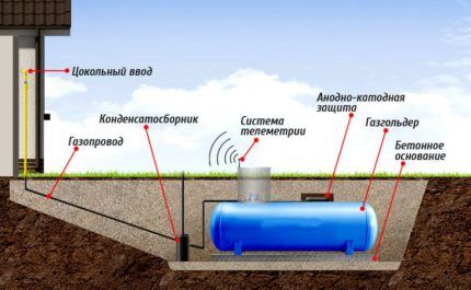 Установка и монтаж газгольдера для частного дома: порядок проектирования и проведения монтажных работ