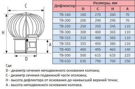 Вентиляционный дефлектор: устройство, разновидности, правила монтажа