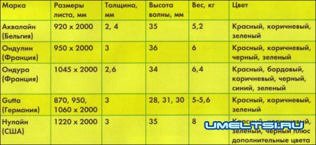 Как покрыть крышу ондулином Как покрыть крышу ондулином