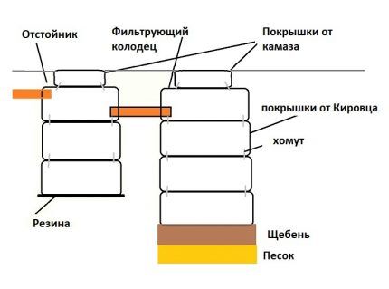 Как устроить септик из покрышек своими руками: пошаговая инструкция