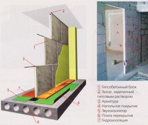Строим межкомнатные перегородки своими руками Строим межкомнатные перегородки своими руками