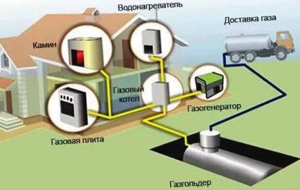 Что дешевле и лучше &mdash; газгольдер или магистральный газ? Сравнительный обзор