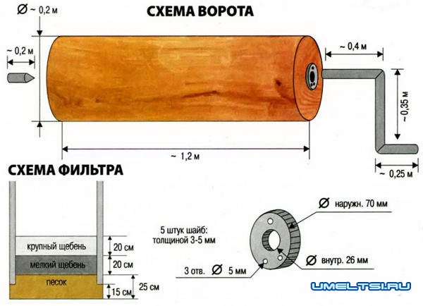 Колодец на даче своими руками: опыт умельца