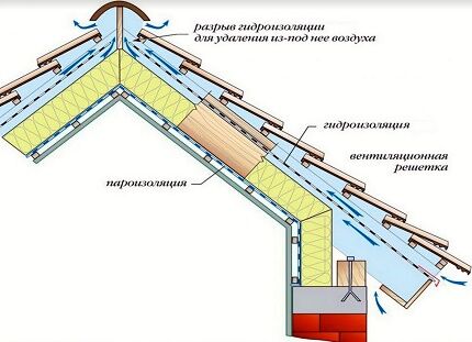 Вентиляция мансарды в частном доме: как сделать вентиляцию через фронтоны и слуховые окна Вентиляция мансарды в частном доме: как сделать вентиляцию через фронтоны и слуховые окна
