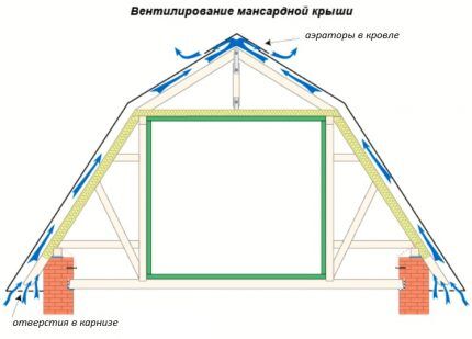 Вентиляция мансарды в частном доме: как сделать вентиляцию через фронтоны и слуховые окна Вентиляция мансарды в частном доме: как сделать вентиляцию через фронтоны и слуховые окна