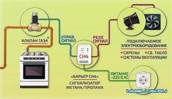 Сигнализатор загазованности &mdash; датчик утечки газа, обязательно ли ставить, установка
