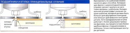 Работа ручным фрезером Работа ручным фрезером