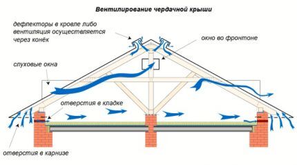 Вентиляция мансарды в частном доме: как сделать вентиляцию через фронтоны и слуховые окна Вентиляция мансарды в частном доме: как сделать вентиляцию через фронтоны и слуховые окна
