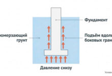 Photo of Пучинистый грунт: как понять, что он у вас, и что с ним делать