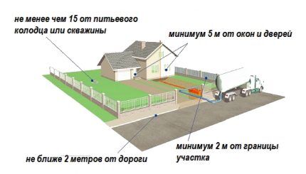 Как устроить септик из покрышек своими руками: пошаговая инструкция