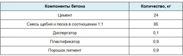 Состав бетона для тротуарной плитки — технология изготовления в домашних условиях Состав бетона для тротуарной плитки — технология изготовления в домашних условиях