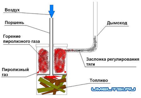 Бубафоня - печь длительного горения своими руками