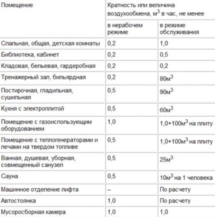 Приточная вентиляция в квартире: варианты организации воздухообмена Приточная вентиляция в квартире: варианты организации воздухообмена