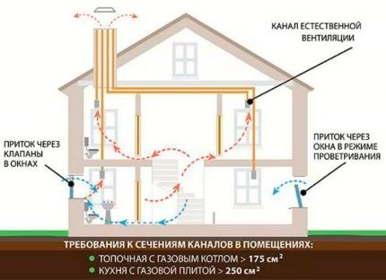 Вентиляция из пластиковых канализационных труб в частном доме: возможность сооружения и лучшие варианты Вентиляция из пластиковых канализационных труб в частном доме: возможность сооружения и лучшие варианты