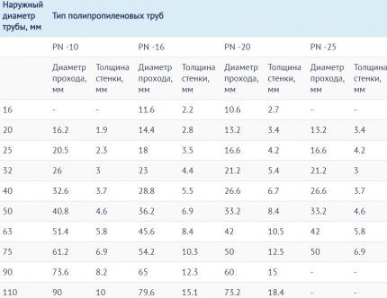Температура пайки полипропиленовых труб: основные этапы самостоятельной сварки + таблица значений Температура пайки полипропиленовых труб: основные этапы самостоятельной сварки + таблица значений