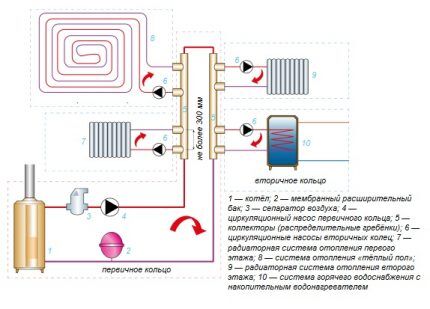 Как устроена лучевая система отопления: схемы и варианты разводки Как устроена лучевая система отопления: схемы и варианты разводки