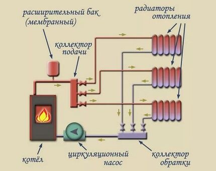 Как устроена лучевая система отопления: схемы и варианты разводки Как устроена лучевая система отопления: схемы и варианты разводки